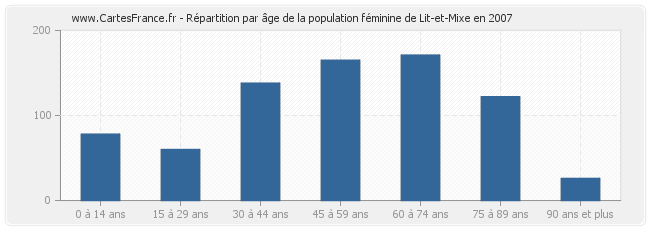 Répartition par âge de la population féminine de Lit-et-Mixe en 2007