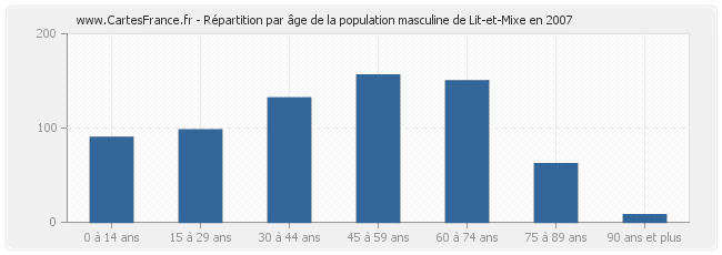 Répartition par âge de la population masculine de Lit-et-Mixe en 2007