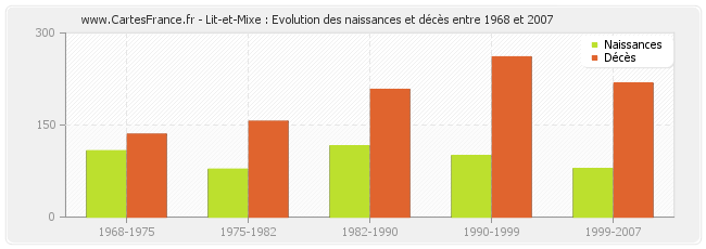 Lit-et-Mixe : Evolution des naissances et décès entre 1968 et 2007