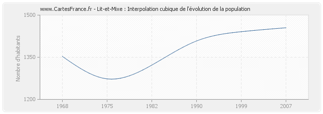 Lit-et-Mixe : Interpolation cubique de l'évolution de la population