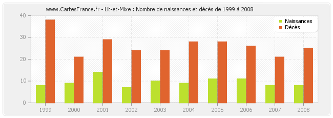 Lit-et-Mixe : Nombre de naissances et décès de 1999 à 2008