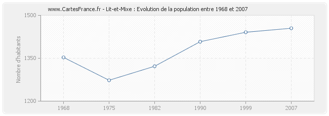 Population Lit-et-Mixe