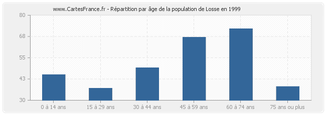 Répartition par âge de la population de Losse en 1999