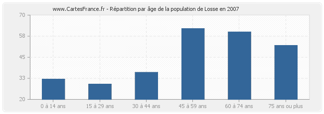 Répartition par âge de la population de Losse en 2007