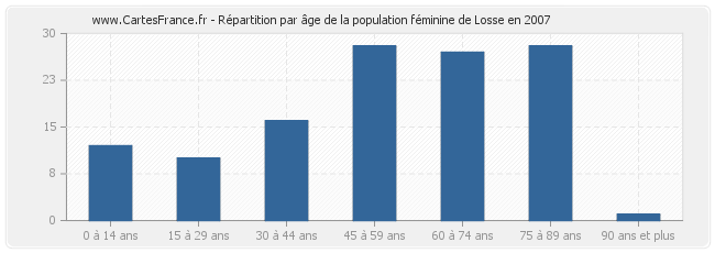 Répartition par âge de la population féminine de Losse en 2007