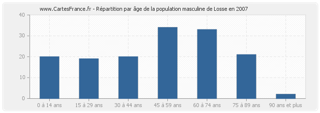 Répartition par âge de la population masculine de Losse en 2007