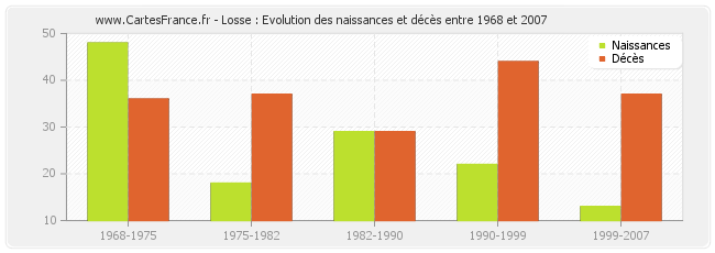 Losse : Evolution des naissances et décès entre 1968 et 2007