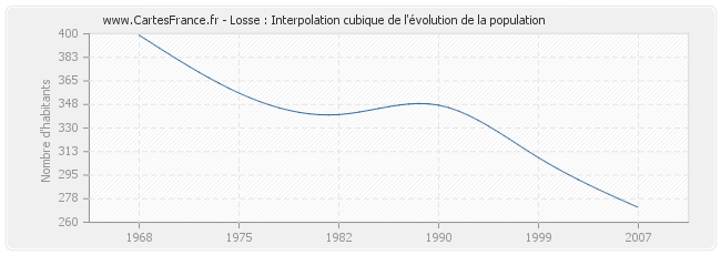 Losse : Interpolation cubique de l'évolution de la population