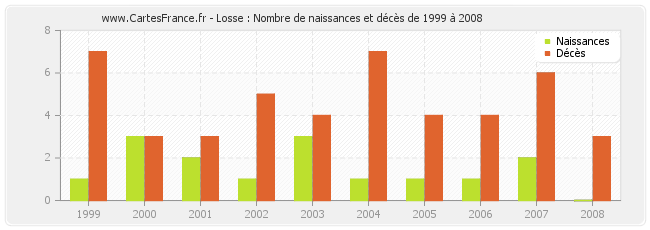 Losse : Nombre de naissances et décès de 1999 à 2008