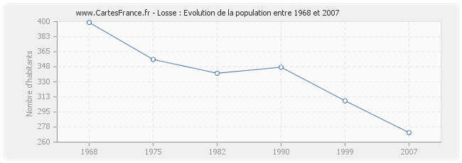 Population Losse