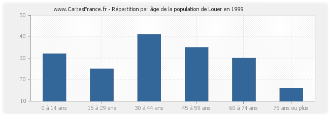 Répartition par âge de la population de Louer en 1999