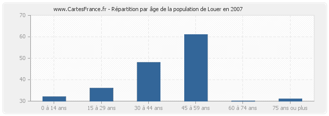 Répartition par âge de la population de Louer en 2007