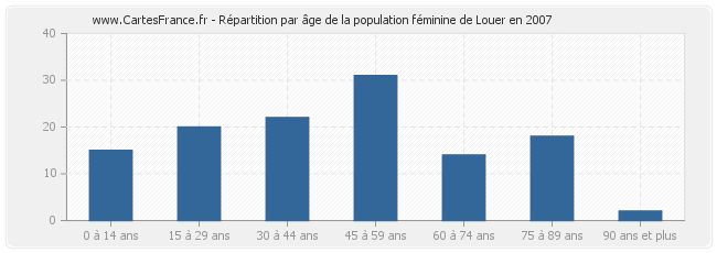 Répartition par âge de la population féminine de Louer en 2007