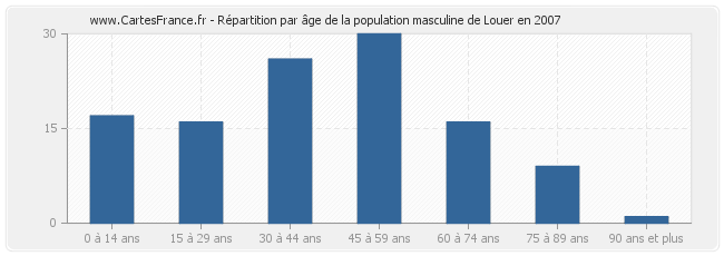 Répartition par âge de la population masculine de Louer en 2007