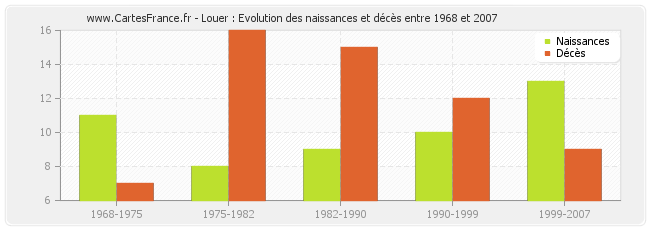 Louer : Evolution des naissances et décès entre 1968 et 2007