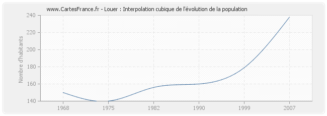 Louer : Interpolation cubique de l'évolution de la population