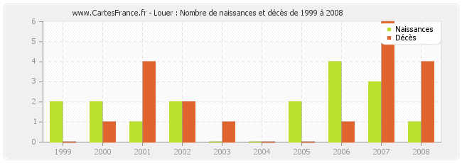 Louer : Nombre de naissances et décès de 1999 à 2008