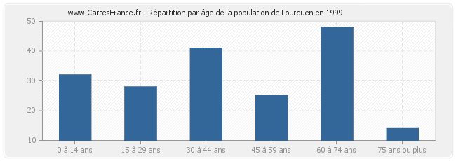 Répartition par âge de la population de Lourquen en 1999
