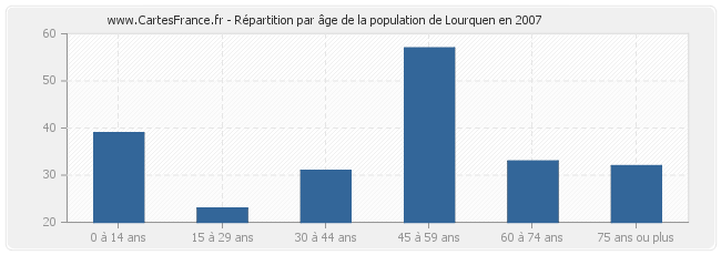 Répartition par âge de la population de Lourquen en 2007