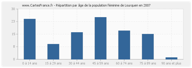 Répartition par âge de la population féminine de Lourquen en 2007