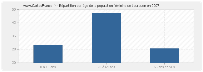 Répartition par âge de la population féminine de Lourquen en 2007