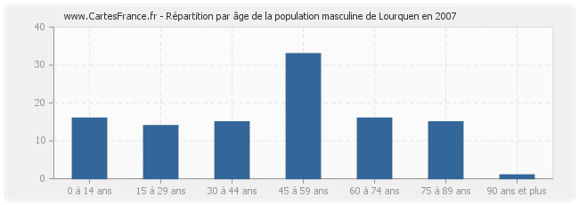 Répartition par âge de la population masculine de Lourquen en 2007