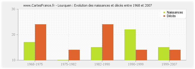 Lourquen : Evolution des naissances et décès entre 1968 et 2007