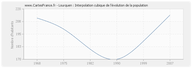 Lourquen : Interpolation cubique de l'évolution de la population