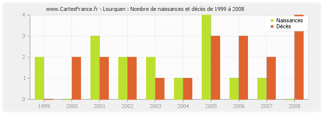 Lourquen : Nombre de naissances et décès de 1999 à 2008