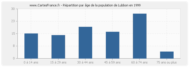 Répartition par âge de la population de Lubbon en 1999