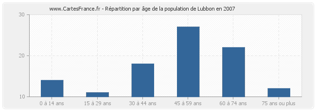 Répartition par âge de la population de Lubbon en 2007