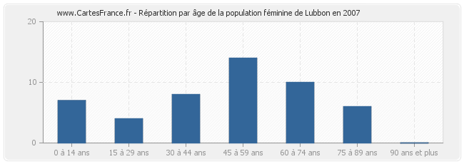 Répartition par âge de la population féminine de Lubbon en 2007