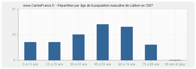 Répartition par âge de la population masculine de Lubbon en 2007