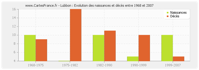 Lubbon : Evolution des naissances et décès entre 1968 et 2007