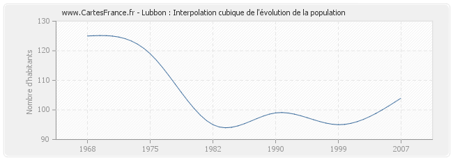 Lubbon : Interpolation cubique de l'évolution de la population