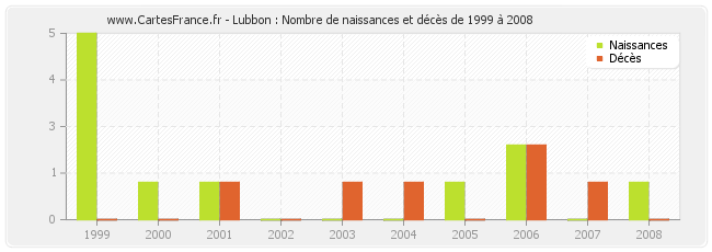 Lubbon : Nombre de naissances et décès de 1999 à 2008