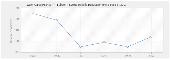 Population Lubbon