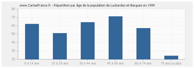 Répartition par âge de la population de Lucbardez-et-Bargues en 1999