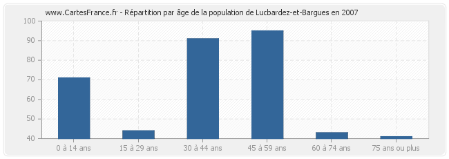 Répartition par âge de la population de Lucbardez-et-Bargues en 2007
