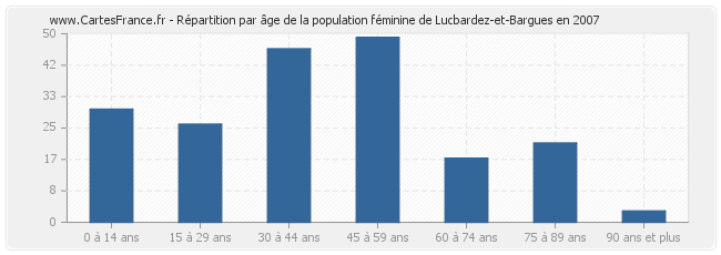 Répartition par âge de la population féminine de Lucbardez-et-Bargues en 2007