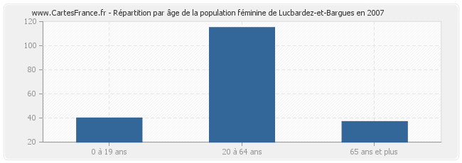 Répartition par âge de la population féminine de Lucbardez-et-Bargues en 2007