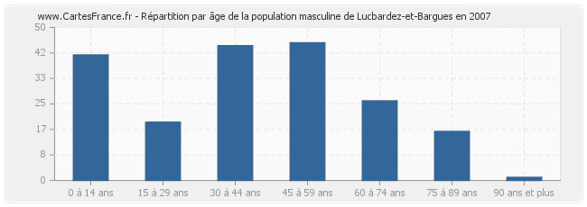 Répartition par âge de la population masculine de Lucbardez-et-Bargues en 2007