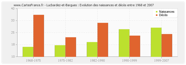 Lucbardez-et-Bargues : Evolution des naissances et décès entre 1968 et 2007