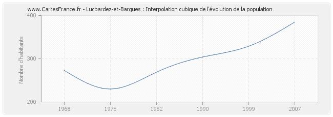 Lucbardez-et-Bargues : Interpolation cubique de l'évolution de la population