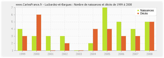 Lucbardez-et-Bargues : Nombre de naissances et décès de 1999 à 2008