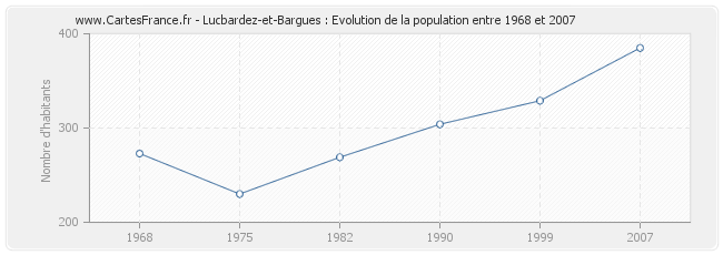 Population Lucbardez-et-Bargues