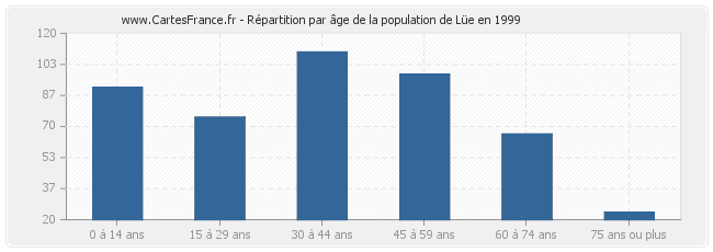 Répartition par âge de la population de Lüe en 1999