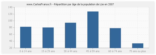 Répartition par âge de la population de Lüe en 2007