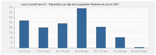 Répartition par âge de la population féminine de Lüe en 2007