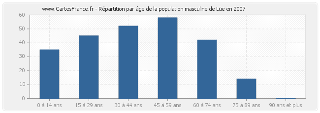 Répartition par âge de la population masculine de Lüe en 2007